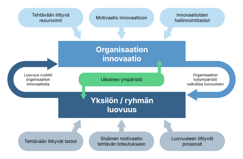 Infografiikka. Organisaation innovaation vaikuttavat tehtävään liittyvästä resursoinnista, motivaatiosta innovaatioon sekä innovaatioiden hallinnointitaidoista. Yksilön tai ryhmän luovuuteen vaikuttavat tehtävään liittyvät taidot, sisäinen motivaatio sekä luovuuteen liittyvät prosessit. Organisaation innovaatio ja yksilön tai ryhmän luovuus ruokkivat toisiaan. Ulkoinen ympäristö vaikuttaa molempiin.