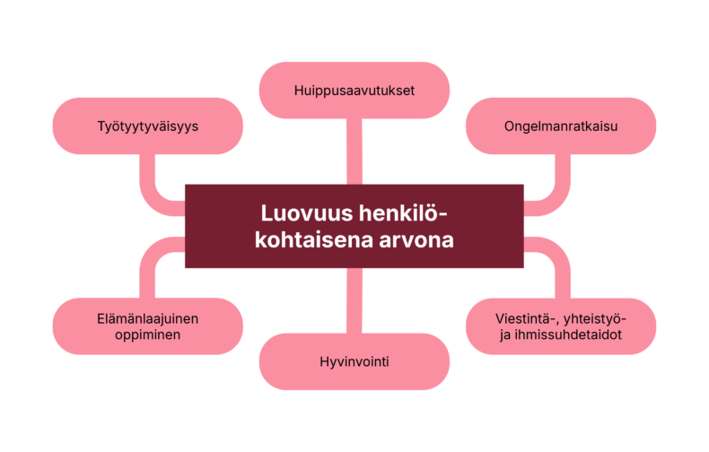 Infografiikka, joka yhdistää luovuuteen henkilökohtaisena arvona seuraavat konseptit: työtyytyväisyys, huippusaavutukset, ongelmanratkaisu, elämänlaajuinen oppiminen, hyvinvointi, ja viestintä-, yhteistyö- ja ihmissuhdetaidot.