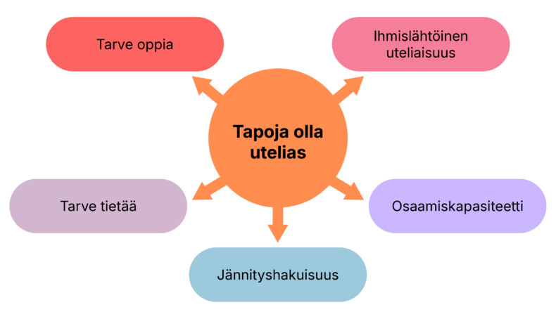 Infografiikka, joka listaa viisi uteliaisuuden tapaa: Tarve oppia, ihmislähtöinen uteliaisuus, tarve tietää, jännityishakuisuus, ja osaamiskapasiteetti.