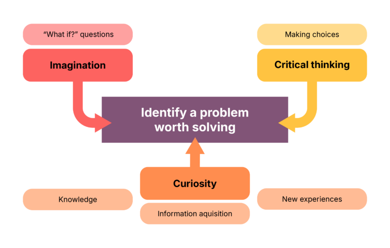 An infographic, that lists three skills to identify problems worth solving and their features. The first skill is imagination, and its feature is asking 