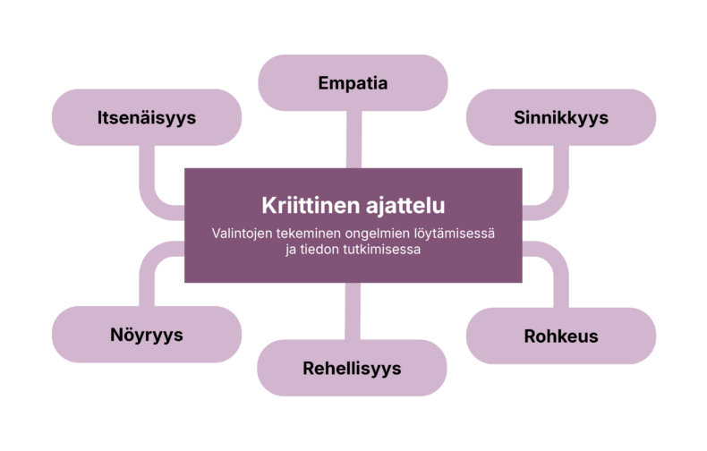 Infografiikka, joka kytkee kuusi arvoa kriittisen ajatteluun sekä valintojen tekemiseen ongelmien löytämisessä ja tiedon tutkimisessa. Arvot ovat itsenäisyys, empatia, sinnikkyys, nöyryys, rehellisyys ja rohkeus.