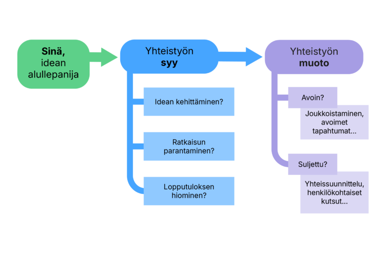 Infografiikka, joka kuvaa yhteistoiminnallisuuden luovuuden muotoja. Lisätietoja kuvan tiivistelmässä.
