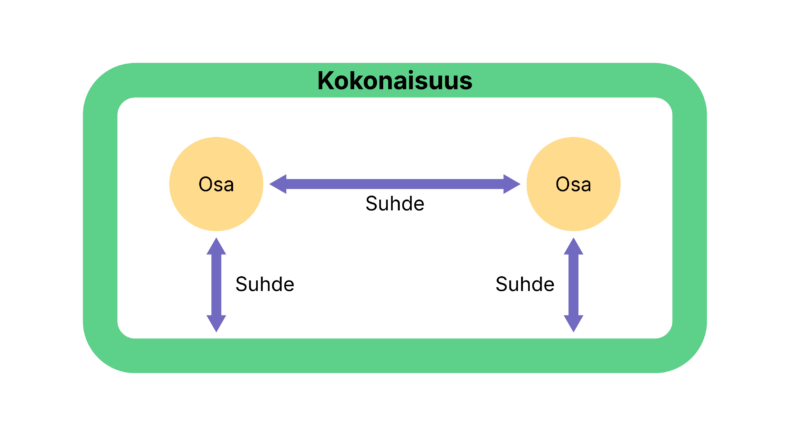 Infografiikka, joka esittää kokonaisuuden laatikkona, jonka sisällä on kaksi osaa. Osien välillä on suhde, joka esitetään kaksisuuntaisella nuolella. Lisäksi molemmilla osilla on omat suhteensa kokonaisuuteen.