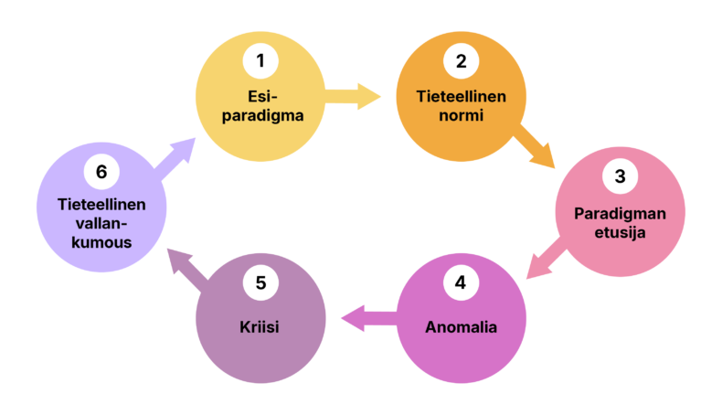 Infografiikka, jossa tekstissä kuvatut paradigman muutoksen kuusi askelta esitetään kehänä.