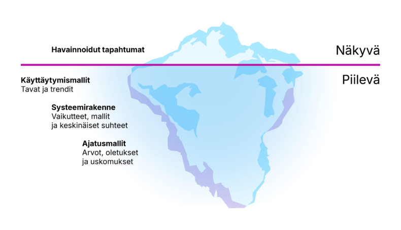 Infografiikka, joka kuvaa jäävuorta, jonka huippu on vedenpinnan yläpuolella, ja suurempi loppuosa pinnan alla. Vuoren vieressä on neljä otsikkoa. Veden yllä olevat asiat on merkitty näkyviksi, ja veden alla olevat piileviksi. Veden yllä oleva otsikko on havainnoidut tapahtumat. Vedenalaiset otsikot ovat seuraavat: Käyttäytymismallit, kuten tavat ja trendit. Systeemirakenne, kuten vaikutteet, mallit ja keskinäiset suhteet. Ajatusmallit, kuten arvot, oletukset ja uskomukset.