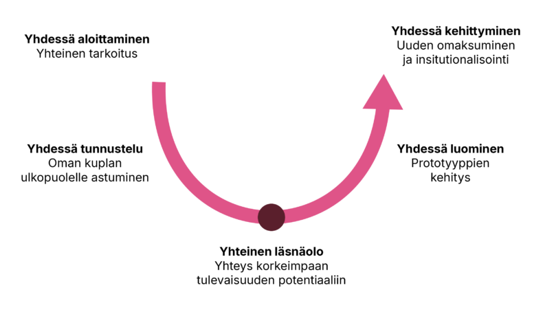 Infografiikka joka esittää viisi aihetta, jotka jakautuvat pitkin U-kirjaimen muotoista nuolta, jonka alku on ylhäällä vasemmalla, ja kärki ylhäällä oikealla. Ylävasemmalta lähtien, otsikot ovat seuraavat: Yhdessä aloittaminen, eli yhteinen tarkoitus. Yhdessä tunnustelu, eli oman kuplan ulkopuolelle astuminen. Yhteinen läsnäolo, eli yhteys korkeimpaan tulevaisuuden potentiaaliin. Yhdessä luominen, eli prototyyppien kehitys. Yhdessä kehittyminen eli uuden omaksuminen ja institutionalisointi.