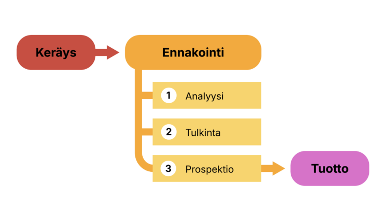 Infografiikka kolmiaskelisesta kuviosta. Ensimmäinen askel on keräys, josta osoittaa nuoli ennakointi -nimiseen askeleeseen. Ennakoinnilla on kolme numeroitua vaihetta: 1. analyysi, 2. tulkinta, 3. prospektio. Prospektiosta osoittaa nuoli tuotto -nimiseen askeleeseen.